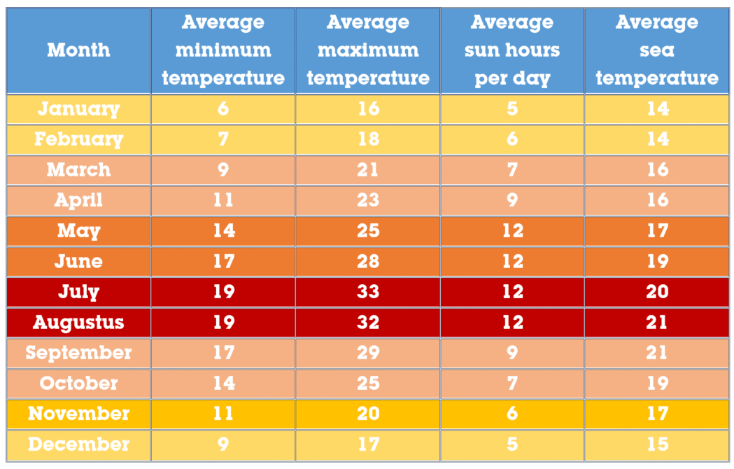 Algarve Temperature by Month